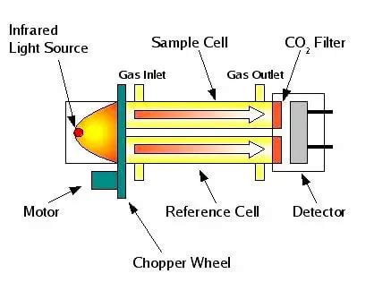 gas analyzer working principle pdf|Infrared gas analyzer .